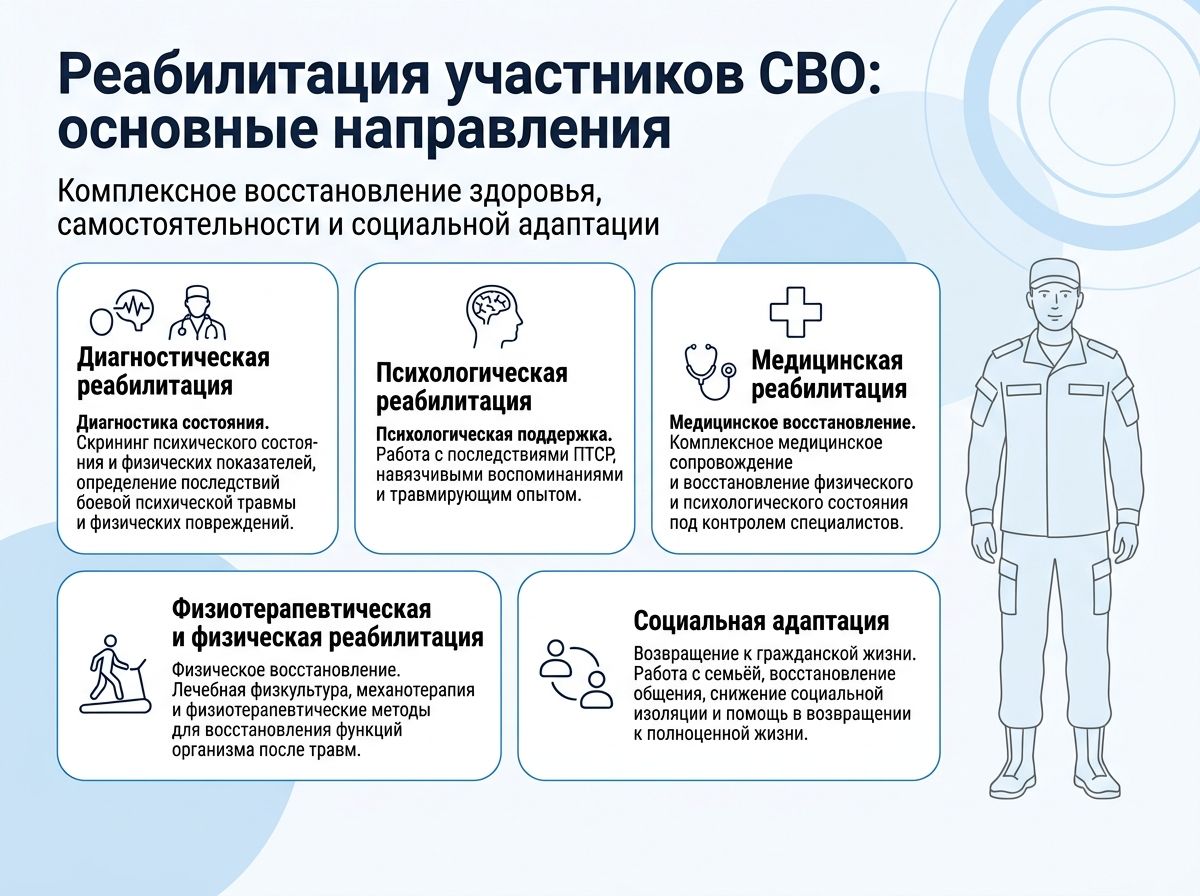 Реабилитация участников СВО в Арске инфографика